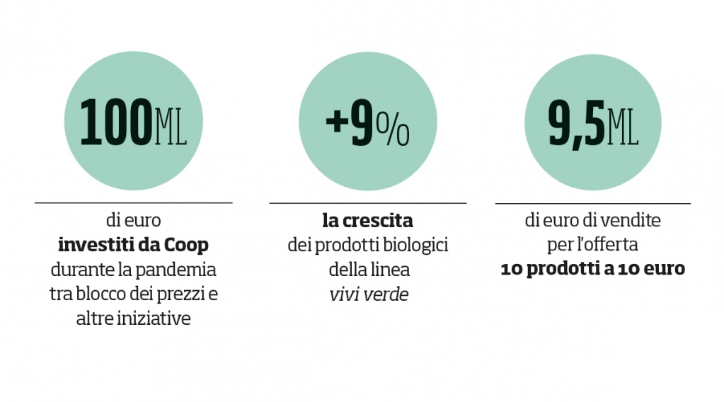 Consumatori Coop (@consumatoricoop) on Twitter photo Ecco i numeri che testimoniano l’impegno di <a href="/Coopitalia/">Coop Italia</a> nei confronti di soci e consumatori. “Il nostro prodotto a marchio – spiega Maura Latini, AD di Coop Italia – non teme rivali sul fronte della sostenibilità, della qualità e della convenienza”. Ecco i numeri che testimoniano l’impegno di <a href="/Coopitalia/">Coop Italia</a> nei confronti di soci e consumatori. “Il nostro prodotto a marchio – spiega Maura Latini, AD di Coop Italia – non teme rivali sul fronte della sostenibilità, della qualità e della convenienza”.