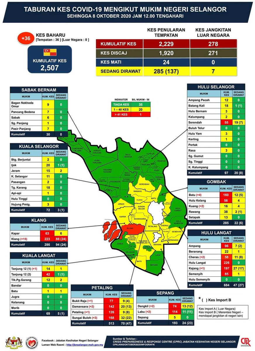 <a href="/KKMPutrajaya/">KKMalaysia🇲🇾🩺❤️</a> Perincian Kes Selangor-36 kes

Dengkil, Sepang-2
Labu, Sepang-2 
Batu, Gombak-4
Rawang, Gombak-2
Cheras, Hulu Langat- 2
Kajang, Hulu Langat- 1
Klang, Klang- 15
Tg Dua Belas, Kuala Langat- 1
Damansara, Petaling- 2
Bukit Raja, Petaling- 1
Sg Buloh, Petaling- 3
Petaling, Petaling- 1