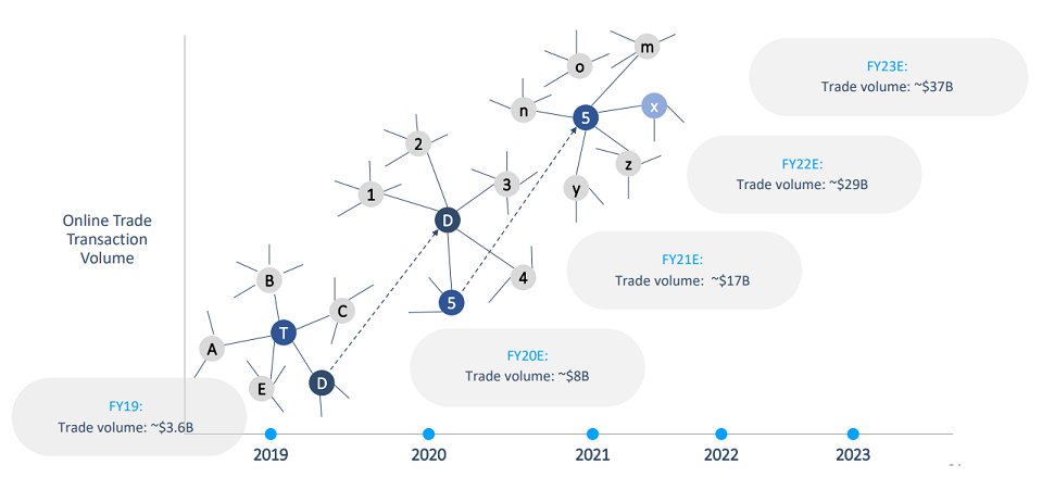 This maligned slide does a poor job of explaining a point. The platform serves trade commodity sellers with TC purchasers. A purchaser finding it useful may bring their off-platform sellers to it, who then in turn may deal with other purchasers and vv. Basically, a network graph