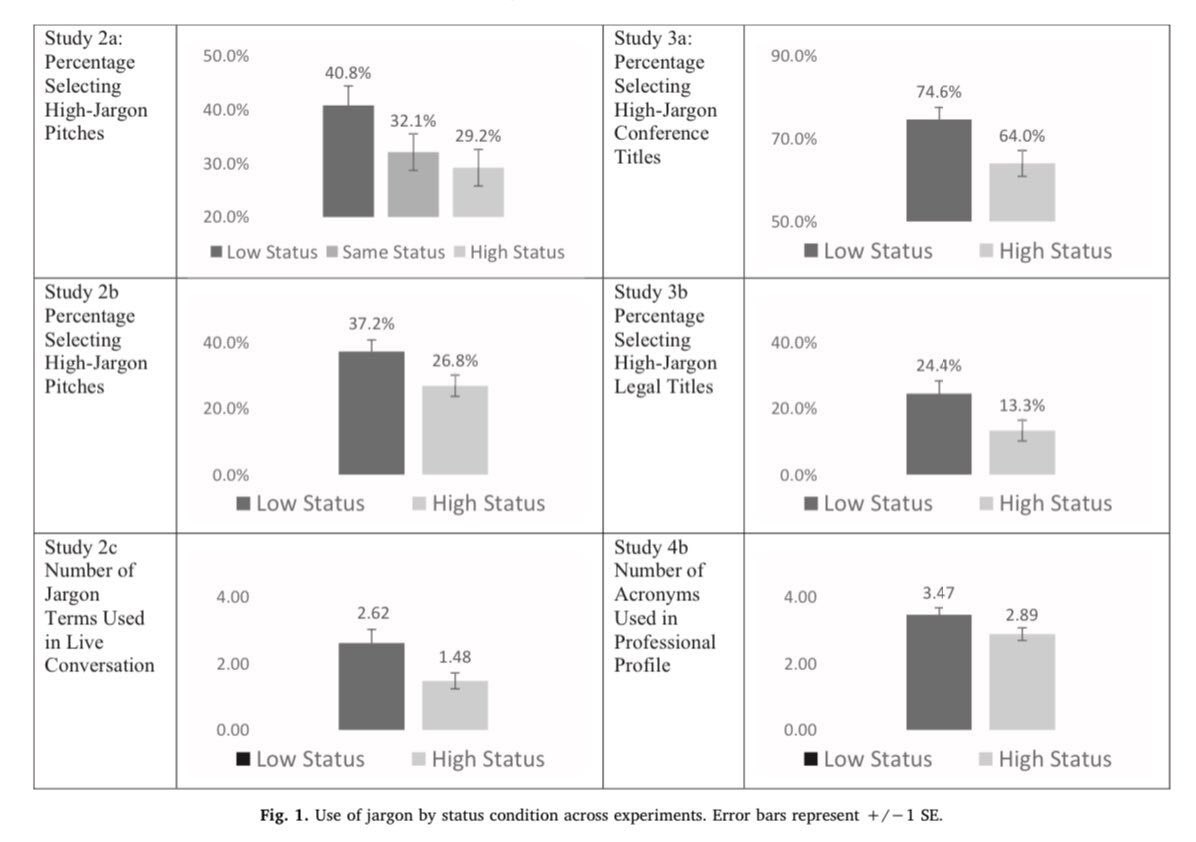 Jargon isn't a sign of expertise but a signal of insecurity. 

9 *new* studies show that when people lack status, they use unnecessarily technical language to “look smart”. When they have status, they're prioritize communicating clearly. Via <a href="/AdamMGrant/">Adam Grant</a> 

sciencedirect.com/science/articl…