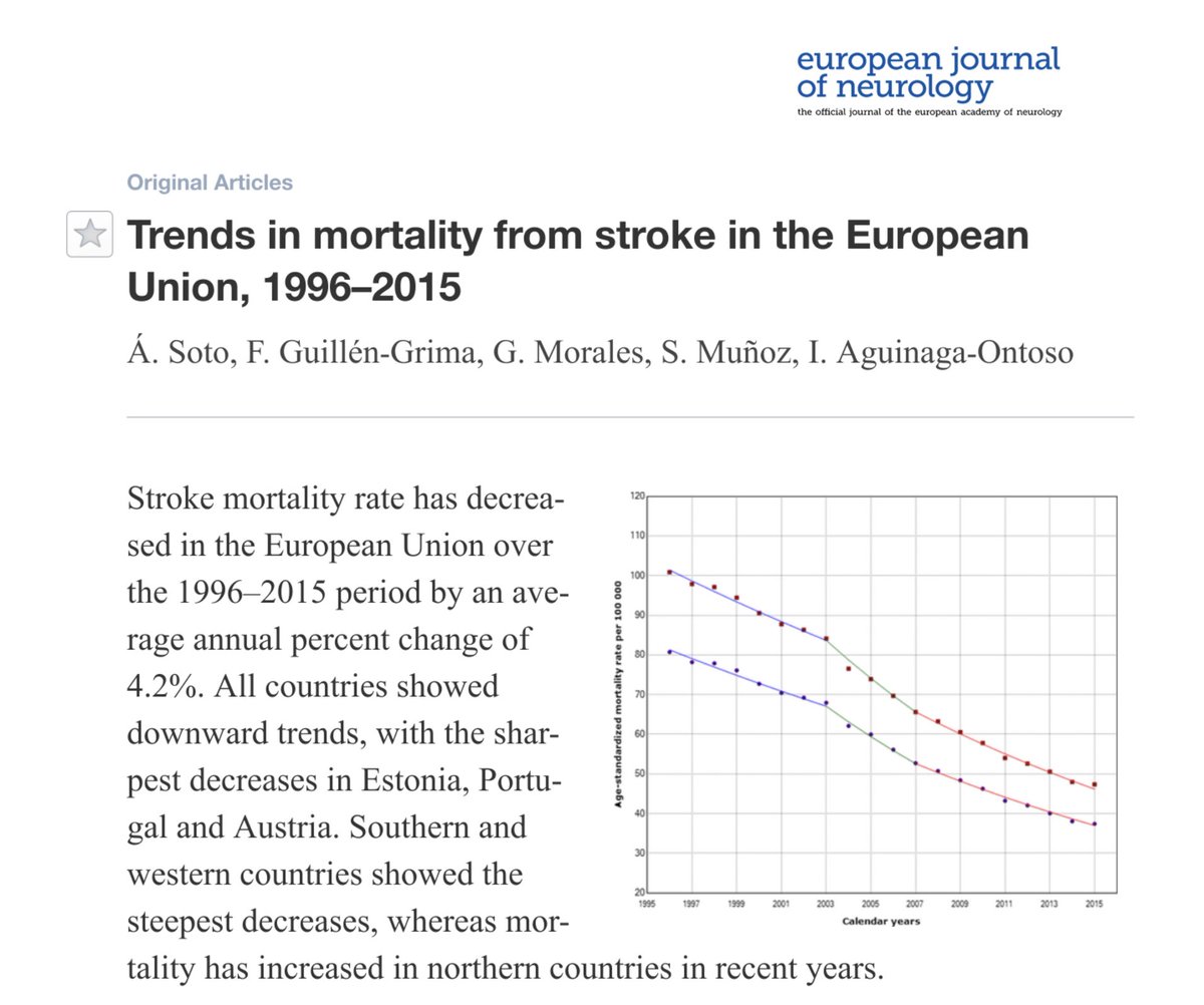 Online in European Journal of Neurology: mortality rates declined in the EU between 1996 and 2015 with differences between countries, but a lot has still to be done !
<a href="/EANeurology/">European Academy of Neurology</a>⁩ ⁦<a href="/ESOstroke/">European Stroke Org</a>⁩ ⁦<a href="/WorldStrokeOrg/">World Stroke Org</a>⁩ ⁦<a href="/la_SFNV/">sfnv</a>⁩ <a href="/PrCCordonnier/">Charlotte Cordonnier</a>⁩ ⁦