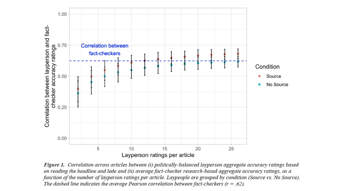 We created politically-balanced crowds & correlated their avg ratings with avg factchecker ratingsThe crowd does quite well:With as few as 10 laypeople, crowd is as correlated with average fact-checker rating as the fact-checkers’ ratings are correlated with each other!!