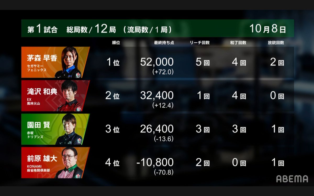 Mリーグ Mリーグ 三シーズン目の戦後インタビューについて 3ページ目 Togetter Mリーグ Mリーグ 三シーズン目の戦後インタビューについて 3ページ目 Togetter