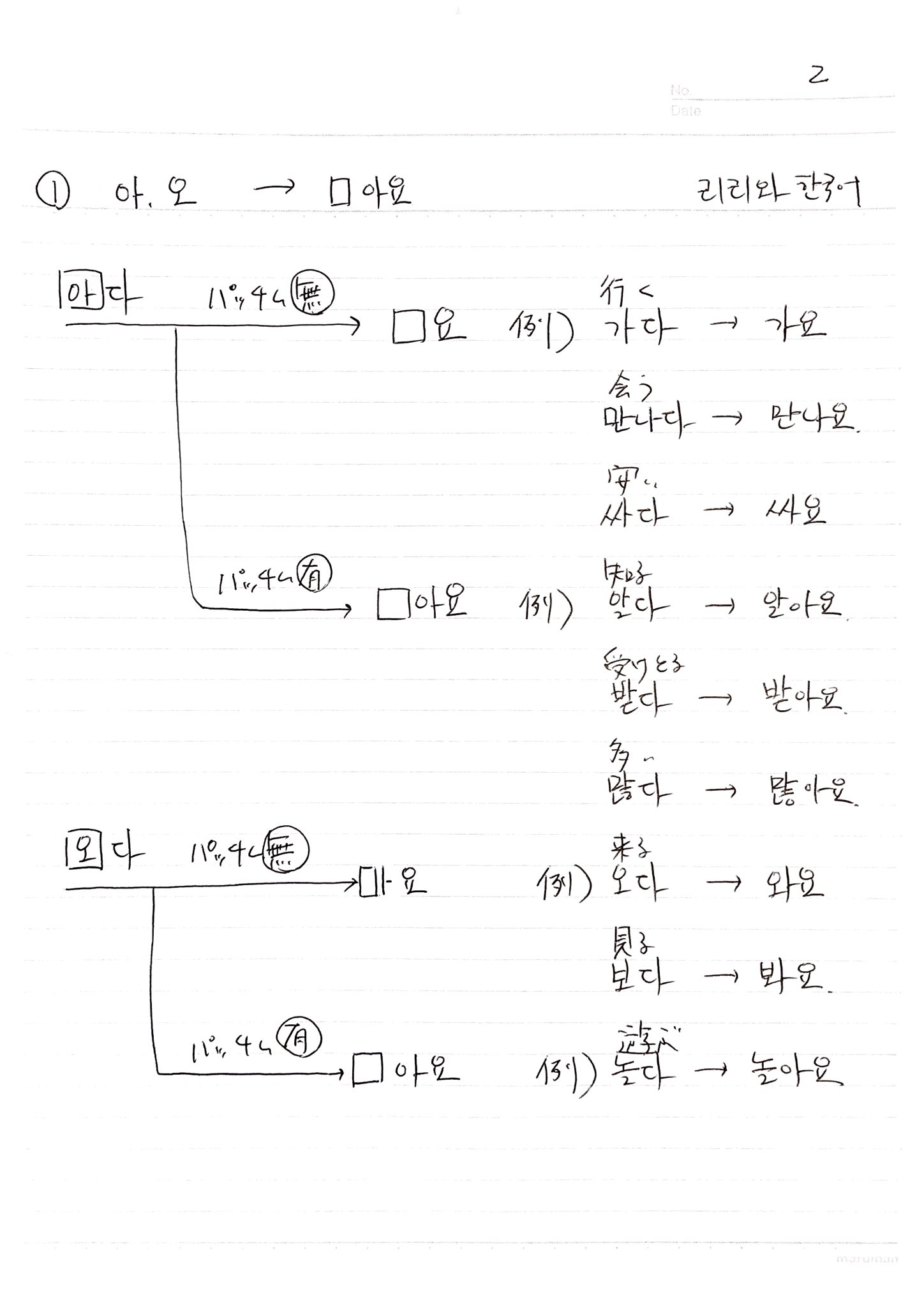 리리 Riri りり Youtube で動詞 形容詞の活用で해요体への活用のしかたの動画を今日公開しました 活用の仕方をまとめたノートです 参考になったら幸いです 韓国語勉強 動詞活用 形容詞活用 韓国語活用 ヘヨ体 해요体 해요 Youtube T Co