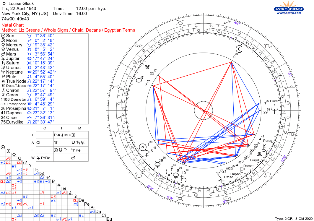 Let's look at Daphne, Circe, Persephone, Demeter and Eurydice as examples of Greek mythic personae she has used in her work. We see their asteroid counterparts are, for the most part, clustered from late tropical Cancer to early Virgo. The outliers being Ceres and Circe.