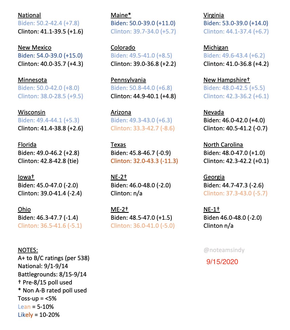  @JoeBiden v. Trump 10/8 UPDATENat’l: Biden +8.9 / Clinton +4.5Electoral College: Biden 320-121 (+199) / Clinton 263-181 (+82)Biden 50%+ in NINE battlegrounds, 49%+ in ELEVENZERO for Clinton; highest 45.5%, ≤43% in 14>1%+ change since 9/15: 11 --> Biden3 --> Trump