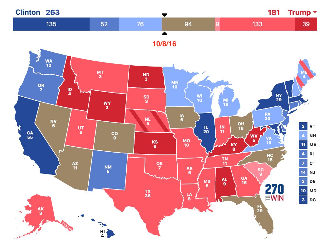  @JoeBiden v. Trump 10/8 UPDATENat’l: Biden +8.9 / Clinton +4.5Electoral College: Biden 320-121 (+199) / Clinton 263-181 (+82)Biden 50%+ in NINE battlegrounds, 49%+ in ELEVENZERO for Clinton; highest 45.5%, ≤43% in 14>1%+ change since 9/15: 11 --> Biden3 --> Trump