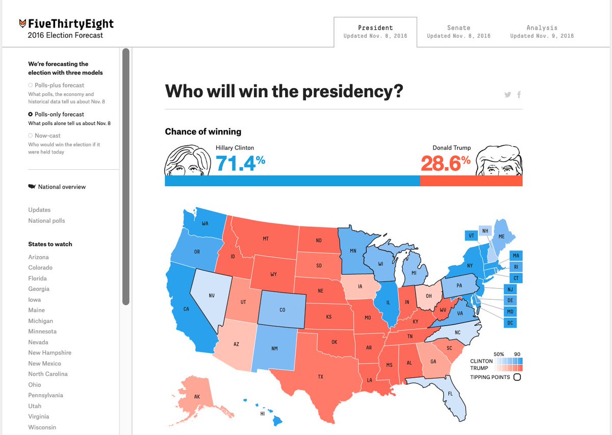 3. And FYI, forecasts aren't "yes/no" *predictions* They're probability reports, and 538's largely matched Team Trump's ~30%. Think of them like the hurricane path charts that show all possibilities, and indicating which ones are most likely.