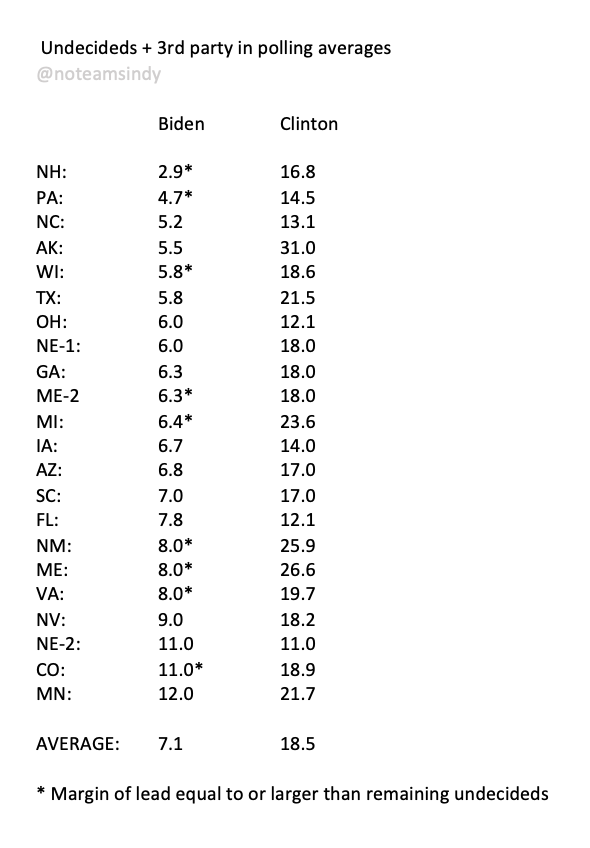 A1. Average undecideds + 3rd party in battlegrounds was 18.5% on 10/8/16, more than TWICE the 7.1% of 10/8/20. Biden’s current lead greater than ALL remaining undecideds + 3rd party in NINE battlegrounds; ZERO for Clinton.