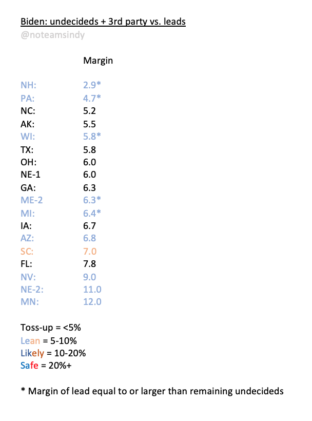 A1c. In 2020, only ONE "Trump battleground” (traditionally red SC), and only TWO double-digit undec/3rd (MN, NE-2). Also, ALL tossups went red in 2016. In four "Biden battlegrounds" where lead is smaller than undec/3rd, Trump needs an average of 85% of non-Biden voters to win!