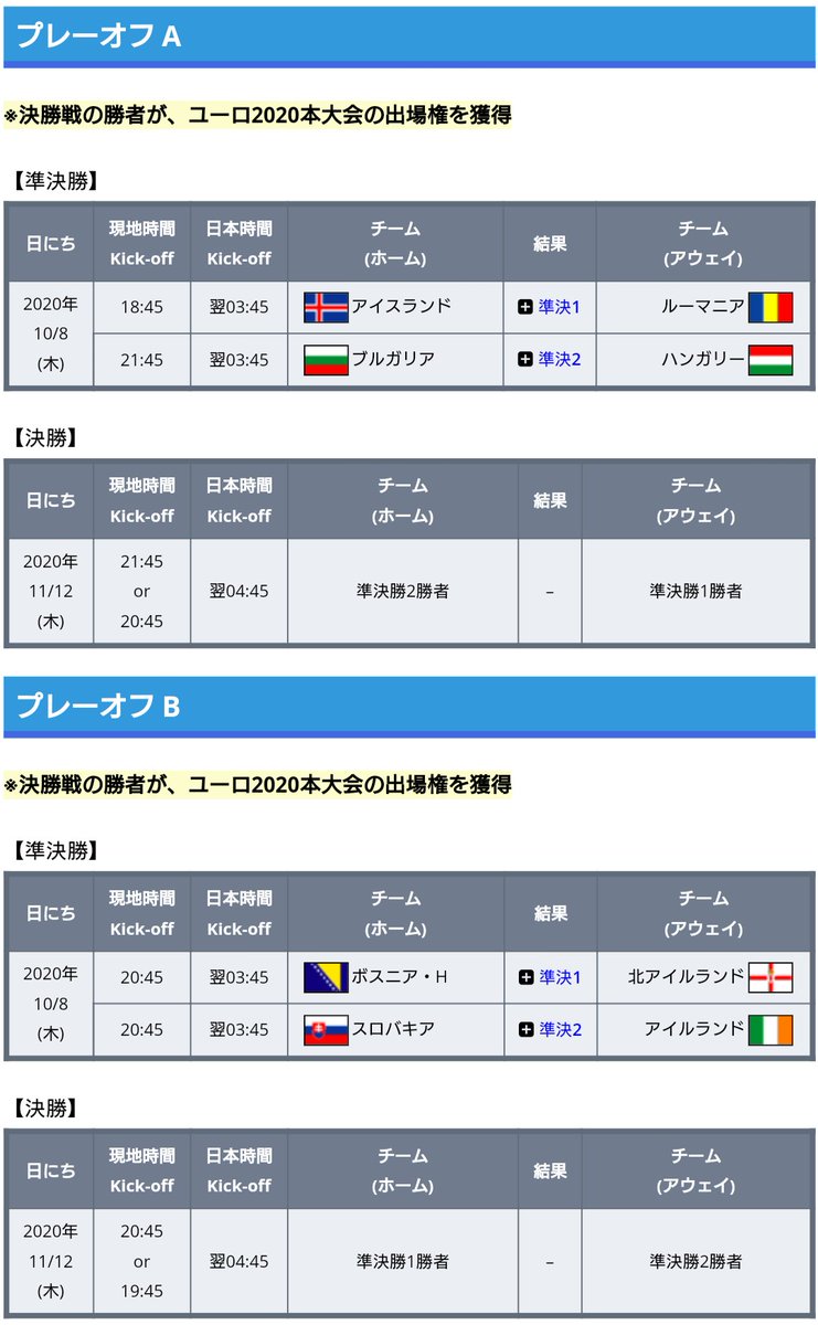 ワールドサッカー代表戦 ユーロ プレーオフについて プレーオフ参加国は全16チーム 4チームずつ4つのプレーオフに分かれて 準決勝と決勝戦を行う 各プレーオフ決勝戦の勝者4チームが ユーロ本大会の出場権を獲得 ワールドサッカー代表戦 ユーロ プレーオフについて プレーオフ参加国は全16チーム 4チームずつ4つのプレーオフに分かれて 準決勝と決勝戦を行う 各プレーオフ決勝戦の勝者4チームが ユーロ本大会の出場権を獲得