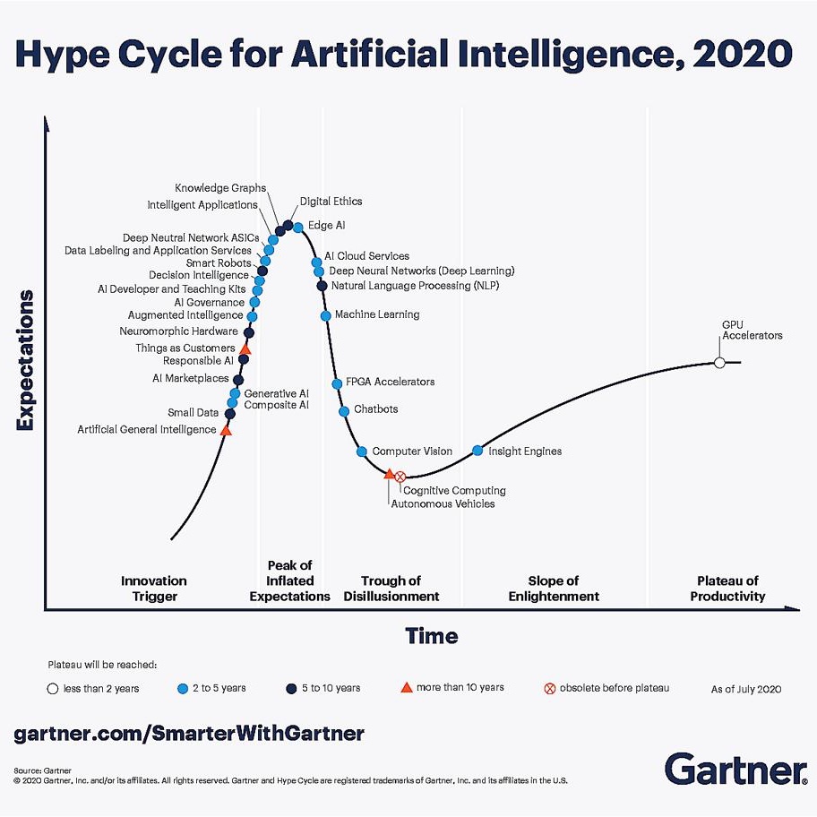 DeepLearn007's tweet image. The Gartner Hype Cycle #AI 2020

forbes.com/sites/louiscol…

@SpirosMargaris @Xbond49 @psb_dc @jblefevre60
@nigewillson @Paula_Piccard @ipfconline1 @pierrepinna
@JimMarous @HaroldSinnott @Nicochan33 #5G
#MachineLearning #DeepLearning #DataScience #Fintech #Marketing #Healthcare