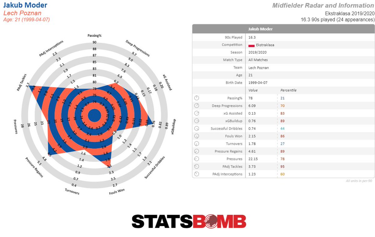 Jakub Moder’s (‘99) radar and  chart.Impressive volume in his ability to disrupt opponents, though he shows a good amount of roundedness in his build-up play and shot volume.Graphics are from  @StatsBomb and  @FTStands_ respectively.  #BHAFC