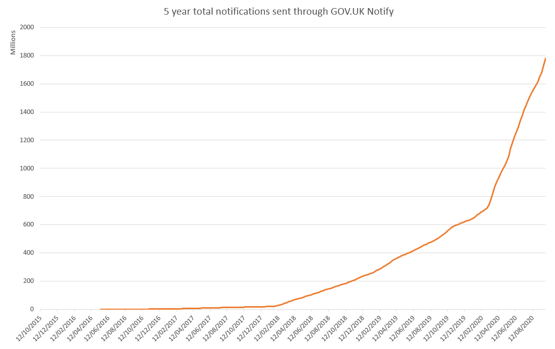 Finally, there's  http://GOV.UK  Notify. Not much more you can say but wow at this lovely example of hockey stick growth. In the last 6 months it's sent over a billion messages. And that's just in the UK - the code is being used by other countries to do similar 6/11