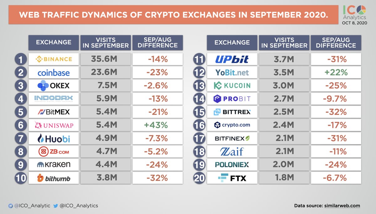 Web traffic dynamics of some of the most popular crypto exchanges in  September vs August 2020. In September in average web traffic of  cryptocurrency exchanges has decreased by 11.5%.
