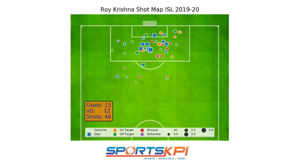 Here we take a look at @RoyKrishna21 and break down his shot conversion in the @IndSuperLeague 19-20. We can see that most of his goals have come from within the 12 yard range.

 #Football #IndianFootball #atkmohanbagan #atkfc #mohanbagan #mariners #sportsbiz #SportsAnalytics