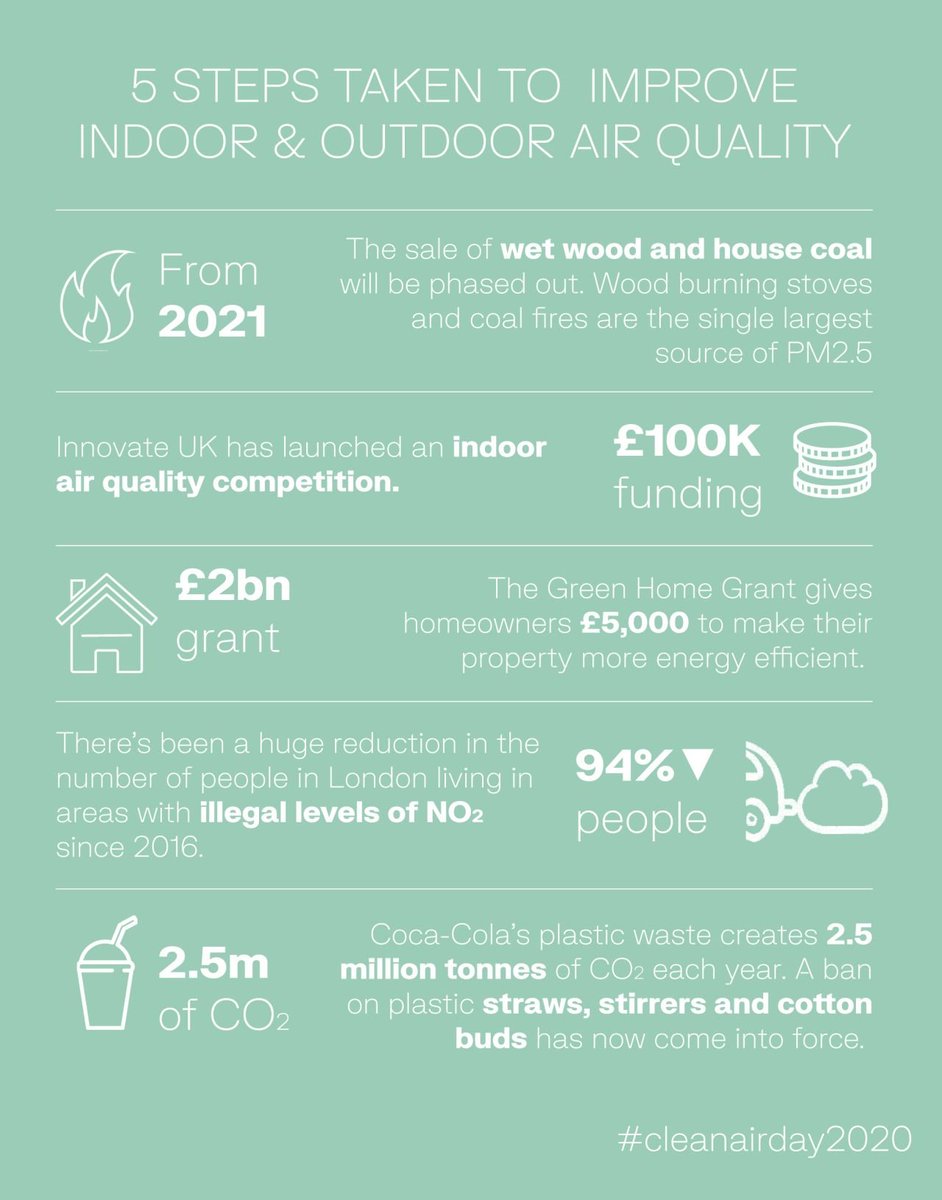 NiallRIngham's tweet photo. @AirRated_ is proud to support @cleanairdayuk
&amp; @globalactplan to celebrate the achievements that have been made to improve #AirQuality by reducing #AirPollution. Lots more to do but collectively we can make a difference, lets do this!

#CleanAirDay #CleanAirDay2020 https://t.co/Ek8au41qqw