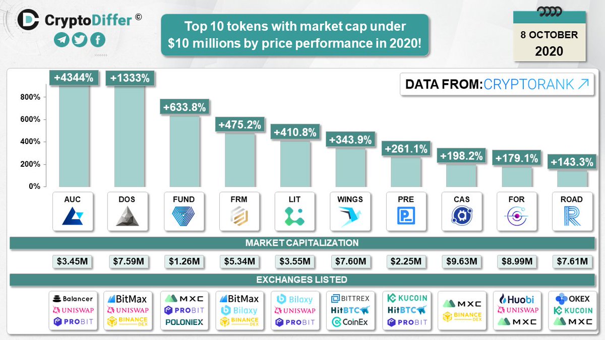 Top 10 projects with Market Cap between $2.5 and $5 million! $AUC $DOS $FUND $FRM $LIT $WINGS $PRE $CAS $FOR $ROAD