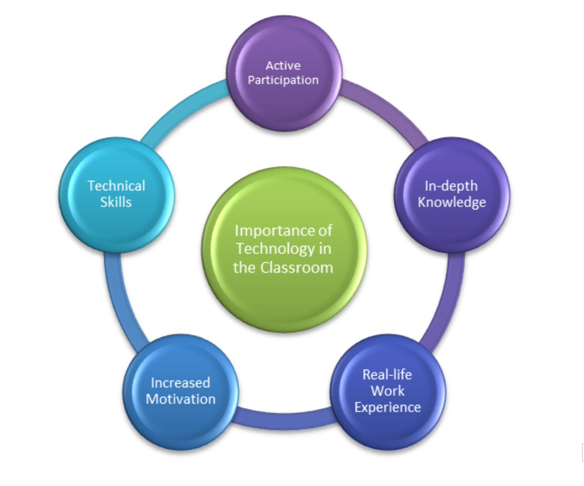 MADLearn's tweet image. The Importance of Technology in the Classroom.
Prepare your students for the future! 
#thursdayvibes #techythursday