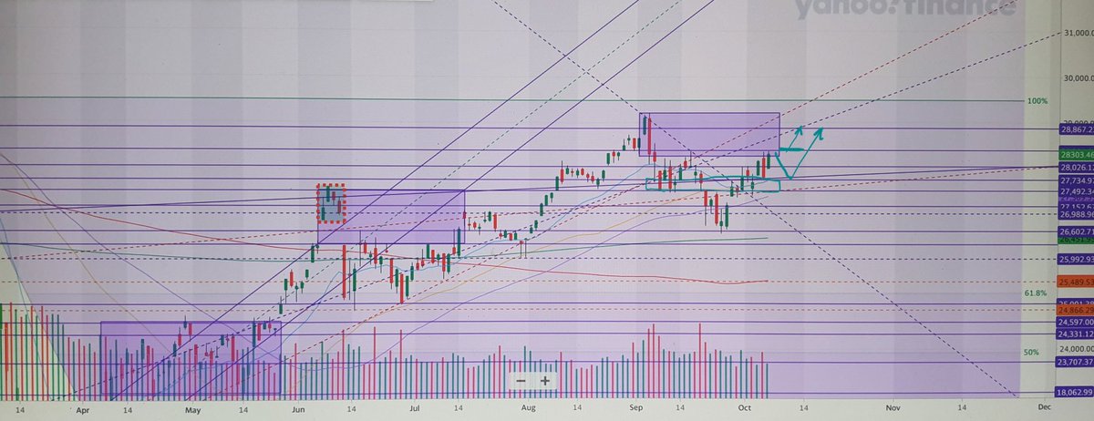 _Stock_Hawk's tweet photo. #StockMarket $Dow $Spy $Nasdaq Holds at Supports after testing last broken Resistance's, showing decent signals for #bullish 
#Dow  Res at 28,380
#spy Res at 343-350
#Nasdaq Res at 11427-11531
Broke that Res leads to new #rally could be motivated by elections. https://t.co/vmZlLGgjGB