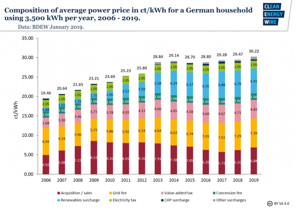 So that means that it is NOT INDEPENDENT for energy & dependent on RUSSIA fossil fuel. Anyway you may ask, what about price? HIGHEST ELECTRICITY PRICE IN EUROPE & RISING.Yep, that's what Biden proposes. Good stuff.