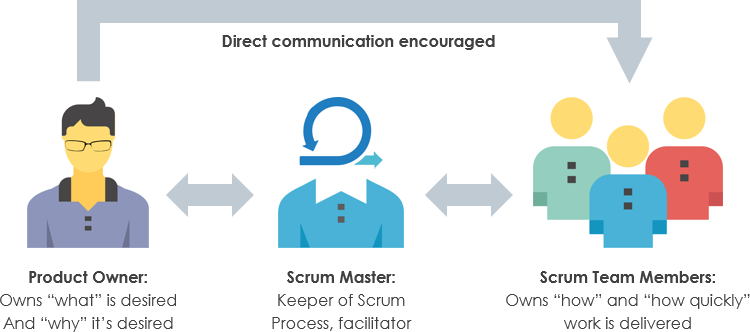 sbrahmana's tweet photo. Peran tim internal dalam melakukan scram yaitu 1)Product owner; menetapkan visi untuk produk yg dibangun, 2)
Scrum Master; menjalankan proses &amp; membantu tim, 3)
Development team; membagun produk #agilemindset #scrumframework #DigitalTransformation https://t.co/1LF2O7n2iP