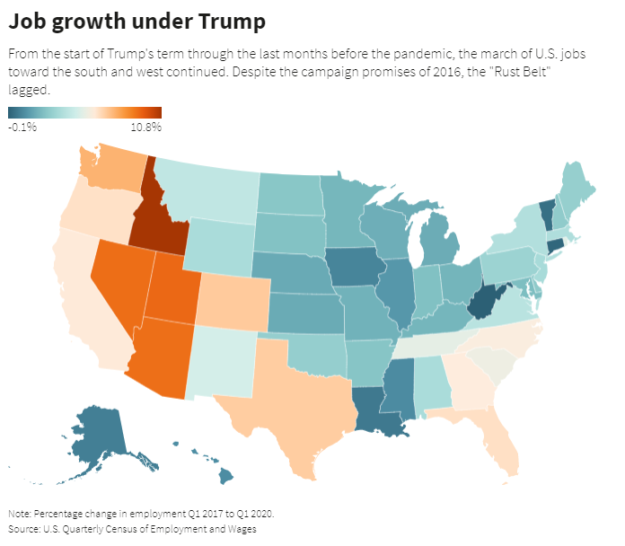 Trump focused on jobs in rejecting the Paris climate accord, saying he wouldn’t ‘sacrifice tens of millions of jobs’ for the deal. Job growth did go up in many states since he took office up until the pandemic – but the Rust Belt has lagged  https://reut.rs/3km0bUg 