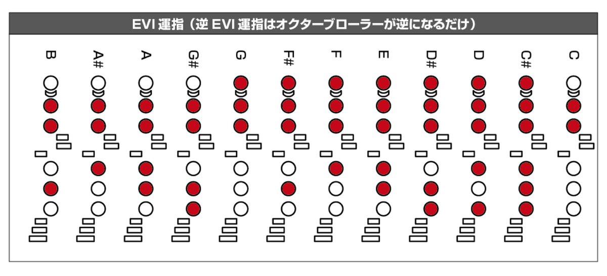 Akai Ewi Japan Evi トランペット 運指はその通り 下側の3つのキーをバルブ代わりにして 左手人差し指で倍音を使い分けます 歴史上最古のウィンドシンセ運指という事もあり 絶対数は少ないですがこの運指の熱烈なファンがいたりします T Co Akai Ewi Japan Evi トランペット 運指はその通り 下側の3つのキーをバルブ代わりにして 左手人差し指で倍音を使い分けます 歴史上最古のウィンドシンセ運指という事もあり 絶対数は少ないですがこの運指の熱烈なファンがいたりします T Co