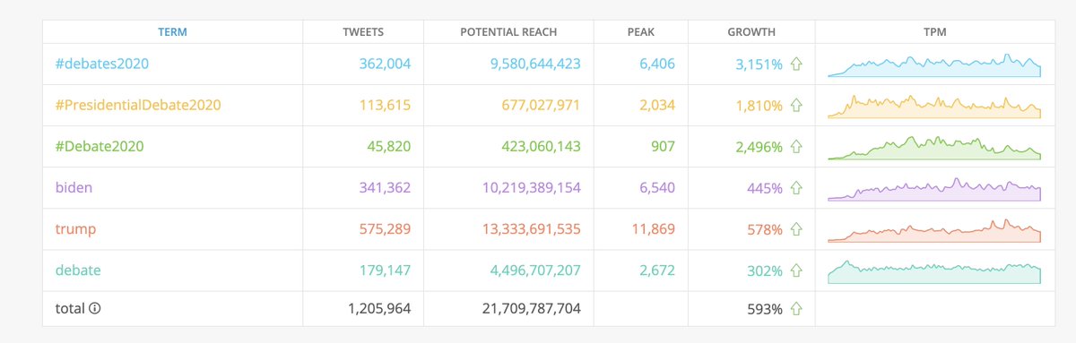 1.2 million tweets were overall sent from the moment the debate began right to the moment it ended. "Trump" appeared in 575,000 tweets, "Biden" in 341,000. The main hashtag  #Debates2020   appeared in 362,000 tweets.