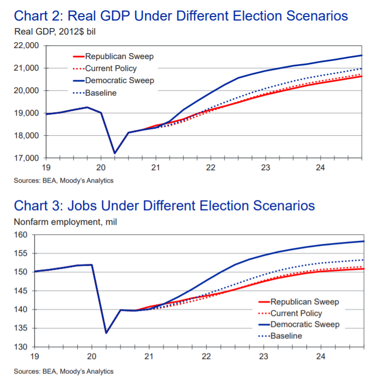 POTUS's economic fear mongering is not credible.Investment analysis firm  @MoodysAnalytics (nonpartisan) predicts the U.S. economy and jobs would grow faster if Biden + Ds win.  https://moodysanalytics.com/-/media/article/2020/the-macroeconomic-consequences-trump-vs-biden.pdf