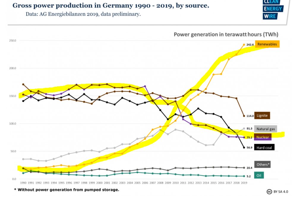 Germany's choice: more renewables, less nuclear (actually pretty clean & accidents rare but highly publicised kind of like airplane crash vs car crahses) & defo less coal.But guess what? It IMPORTS more FOSSIL FUEL by doing this & increase dependency on Russia natural gas.