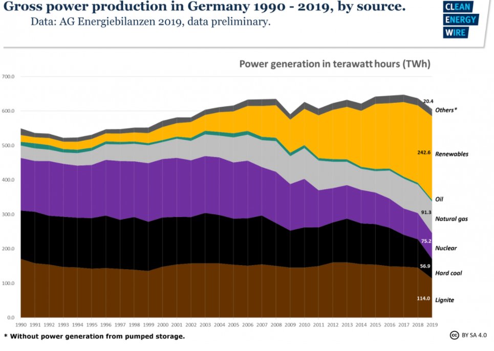 Yep, that is a key take-away. He's going to make energy more expensive by moving away from fossil fuel. Germany did this & we can use it as a case study. Phased out coal & nuclear & increased renewables, total generation decline so imports more natural gas or 71% of energy supply  https://twitter.com/jmartNYT/status/1319474975900880898