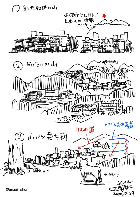 私が創作する時の山のイメージは①のイメージ
実際は里山的なのは②で遠くの山は近くの山と繋がっていて、人の生活もある。隣町は山の向こうに的な。
③は山からの見下ろす町、人が登ると迂回したりして遠いけど結構近い。 