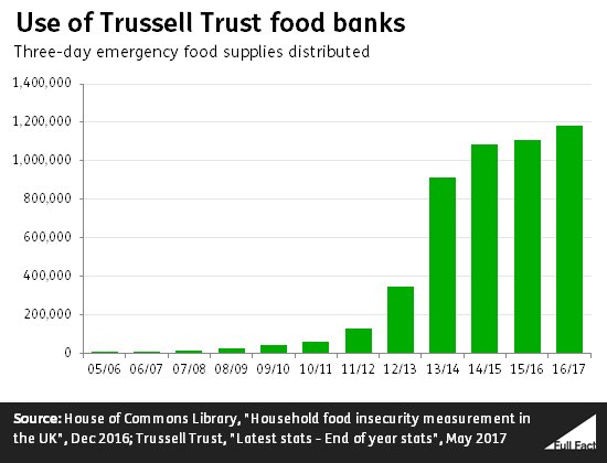 Food bank demand also absolutely exploded after they came to power. 3/  #foodpoverty