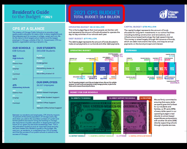 Yanazure's tweet image. Jumping into #budgetweek in Chicago, I'm watching the Chicago board of education's finance and audit committee meeting this evening. 

Here's a snapshot of the total budget, including what goes into the operating budget and expenses.