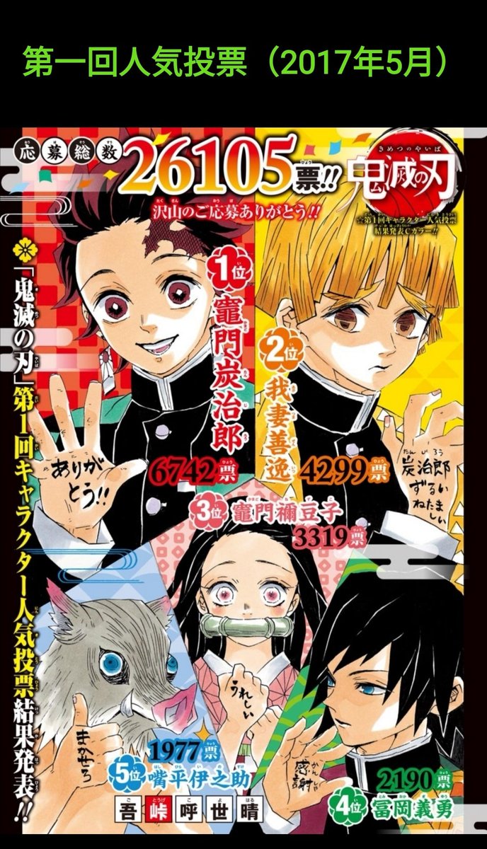 ネタバレ 鬼滅の刃 人気投票結果 前回とかなり変わってる模様 閲覧注意 おしキャラっ 今流行りのアニメやゲームのキャラクターのオモシロ情報をまとめるサイトです