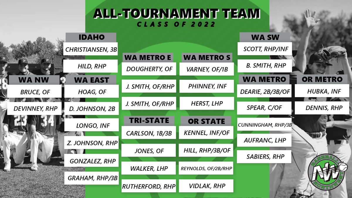 BaseballNW's tweet photo. #TBT to the unforgettable 2020 Northwest Championships 🏆

Head to the link in our bio to see the All-Tournament Teams from the event 📲 #NWC20 https://t.co/txZf6E3lpn