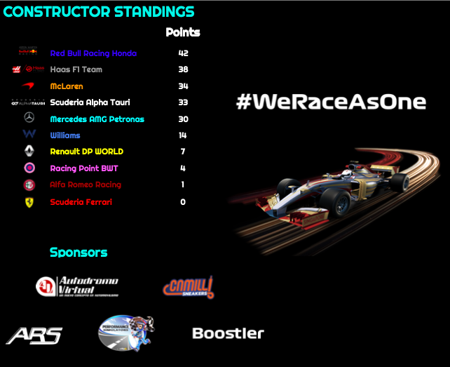 AeraRacing's tweet photo. ‼️Drivers and Team standings after round 2‼️

#DrivenByIntegrity 
#PoweredByPrecision https://t.co/kZQbNkayeN
