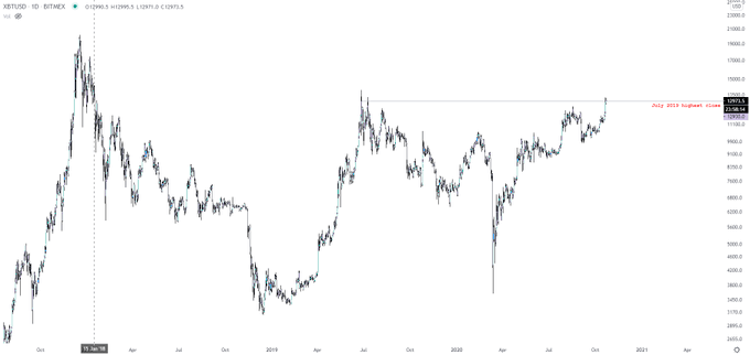 3 Crucial Reasons Why Bitcoin Shot $1,500 Higher This Past Week