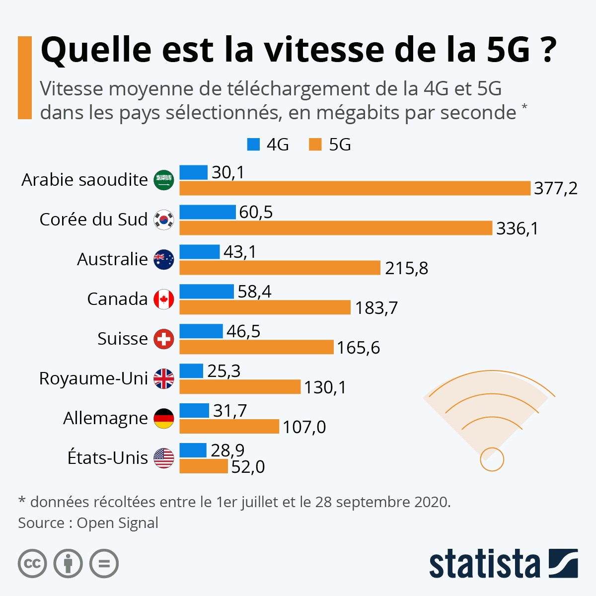 Quelle est la vitesse de la 5G ?