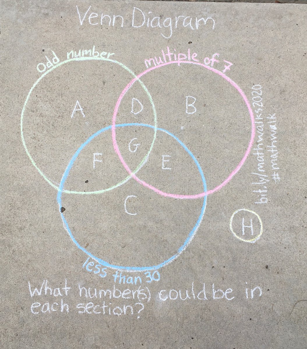 traciteacher's tweet photo. Walking around in circles on #mathwalk today with my favorite classification tool -Venn Diagram and a problem from @mrbartonmaths #sandiegomath #mathgraffiti #sidewalkmath #MTBoS #iteachmath https://t.co/rFAz7sfq6Q https://t.co/N4m3RjXVbt