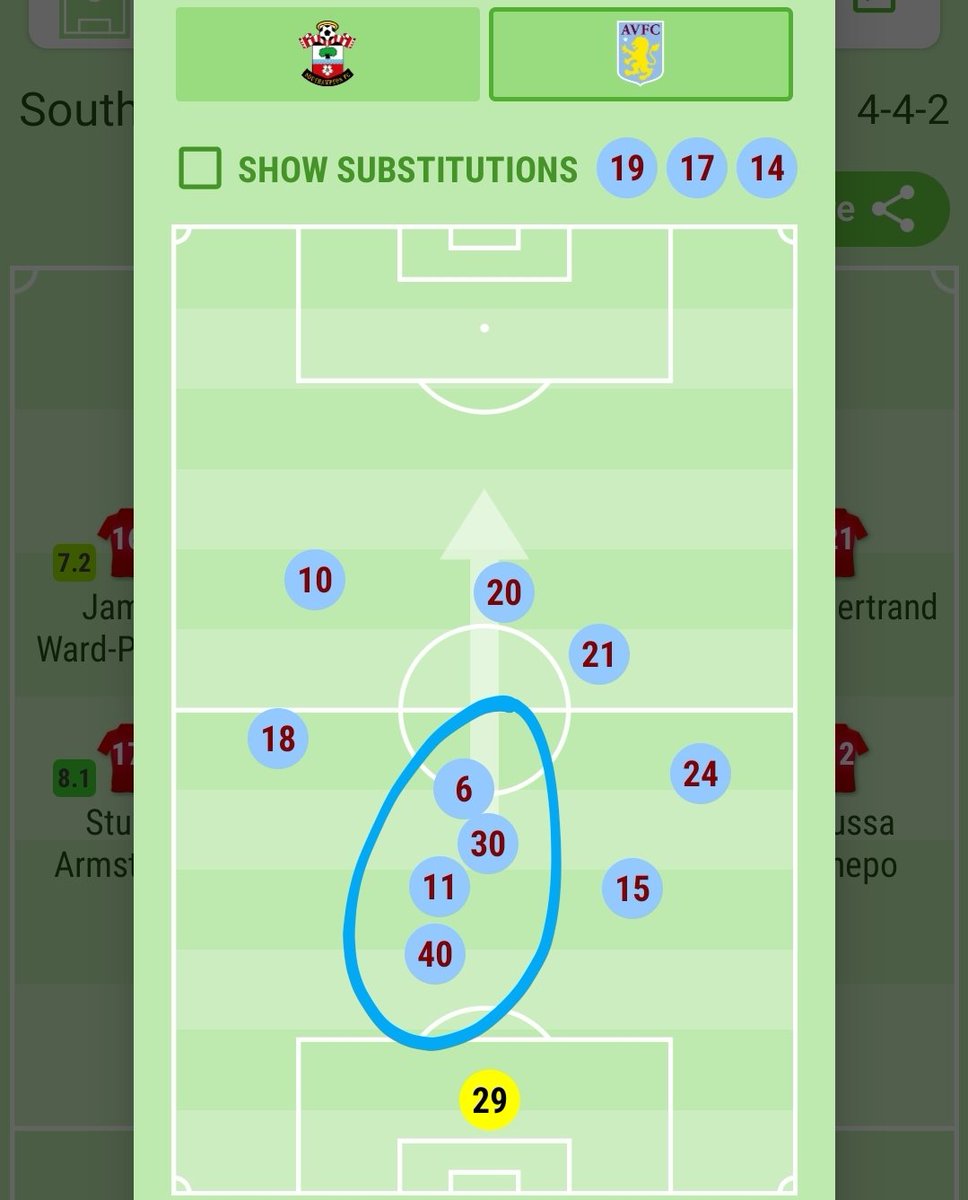 Aston Villa:No one in the league has done it so far, so I look to their defeat 2-0 vs Southampton last season. Southampton clearly pushed Villa into the ground, with 8/10 outfield players averaging position inside Villa's half.