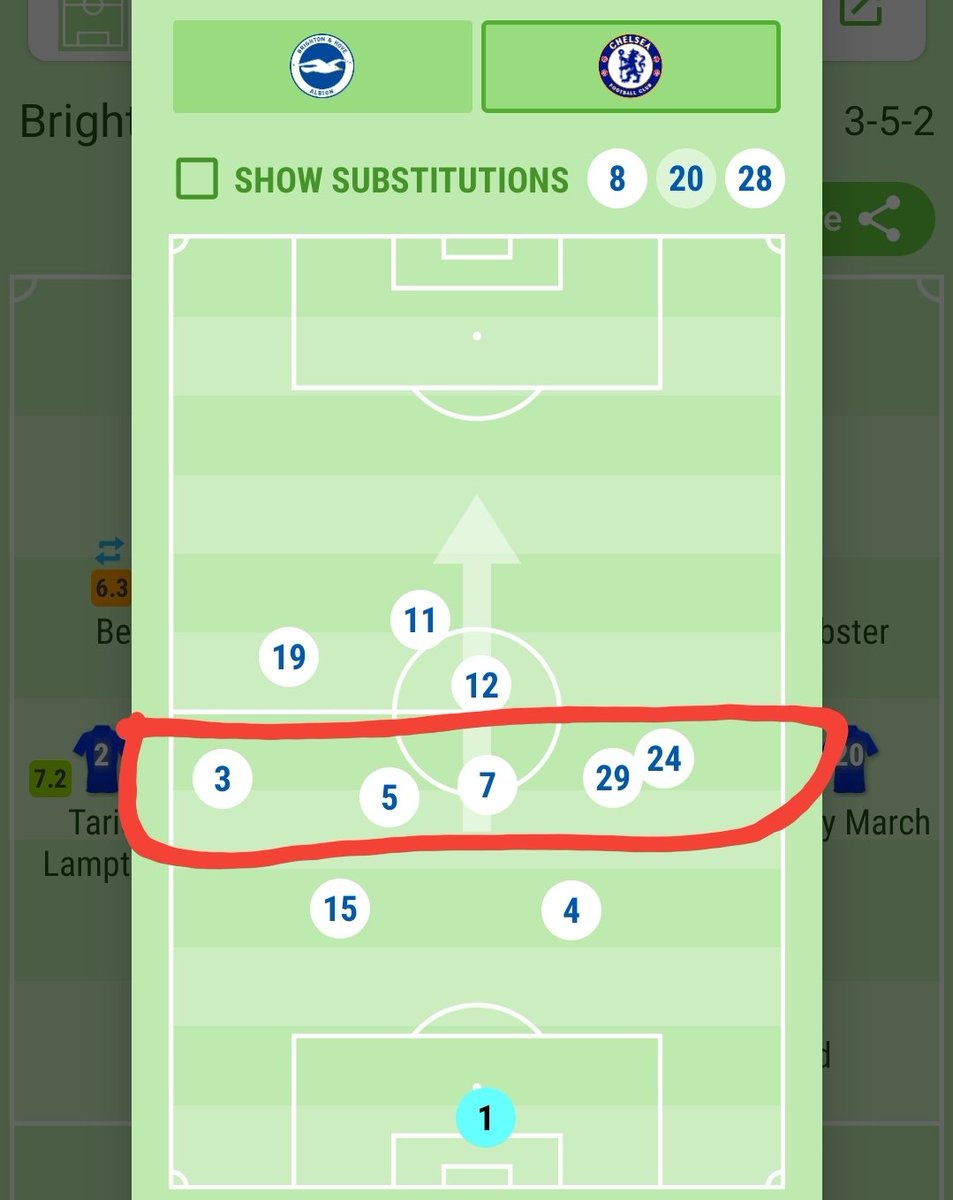 Brighton: As shown here in their 3-1 defeat to Chelsea, Brighton are very attack minded even vs teams better than them. While this means they can match you on chances, it also gives you a great opportunity to counter attack. As seen for Chelsea, having almost a wall helps this.