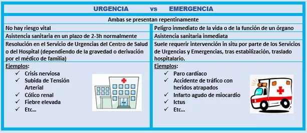 Qué es una emergencia sanitaria: diferencias con urgencia - GEPCO Formación