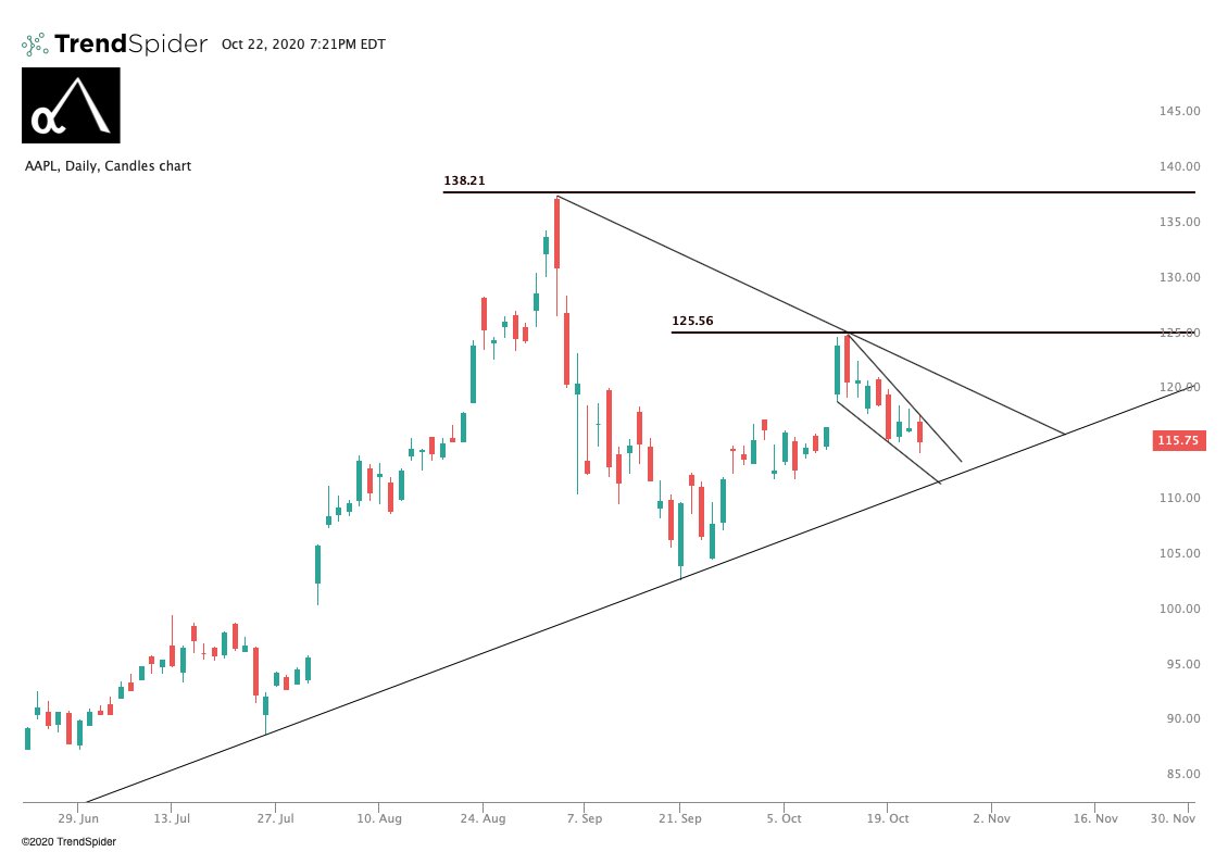  $AAPL. We've rallied in growth and now sold off growth. We're now rallying value, but eventually, that will rotate back to big tech. When this starts,  $AAPL and  $GOOGL are going to blow.$126 can happen fast once we rotate back in.