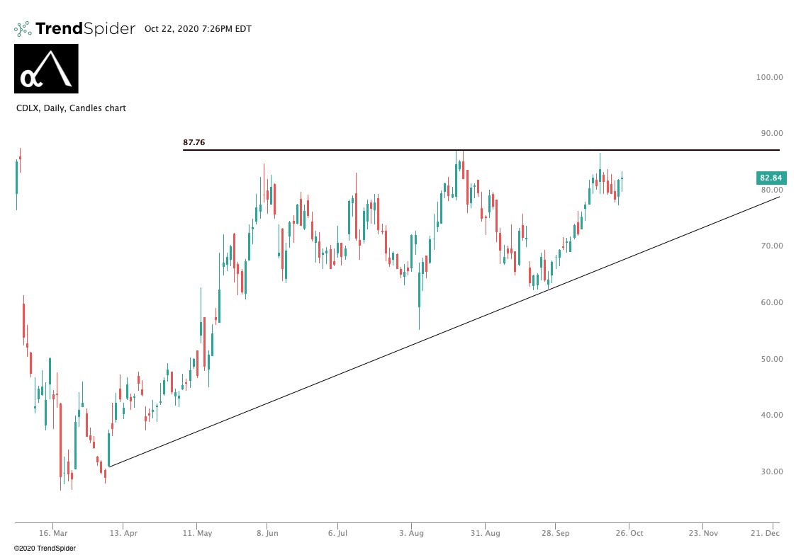  $CDLX. Just a matter of time, has held up very well in this growth sell. Look for $88 break!