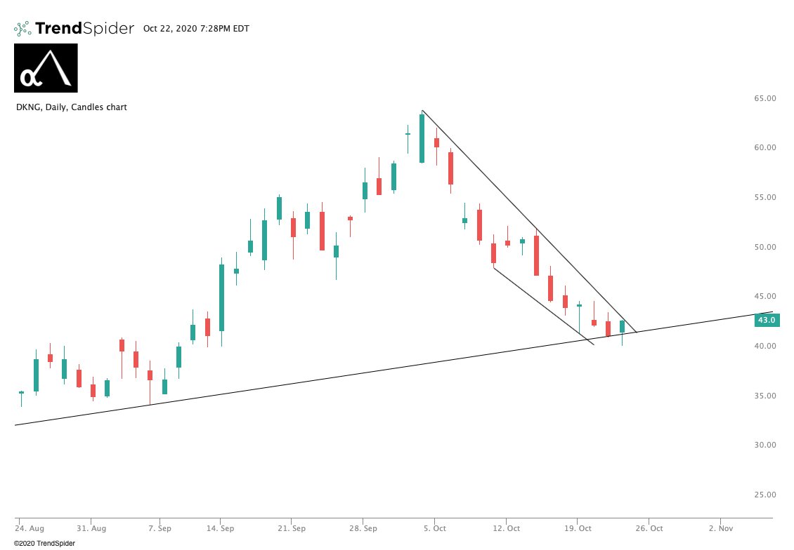 $DKNG. Secondary at $52 sent this lower to its overall trend line. Nice wick hammer and looks to finally break this huge down wedge finally! $52 will be super hard level above since that is secondary price!