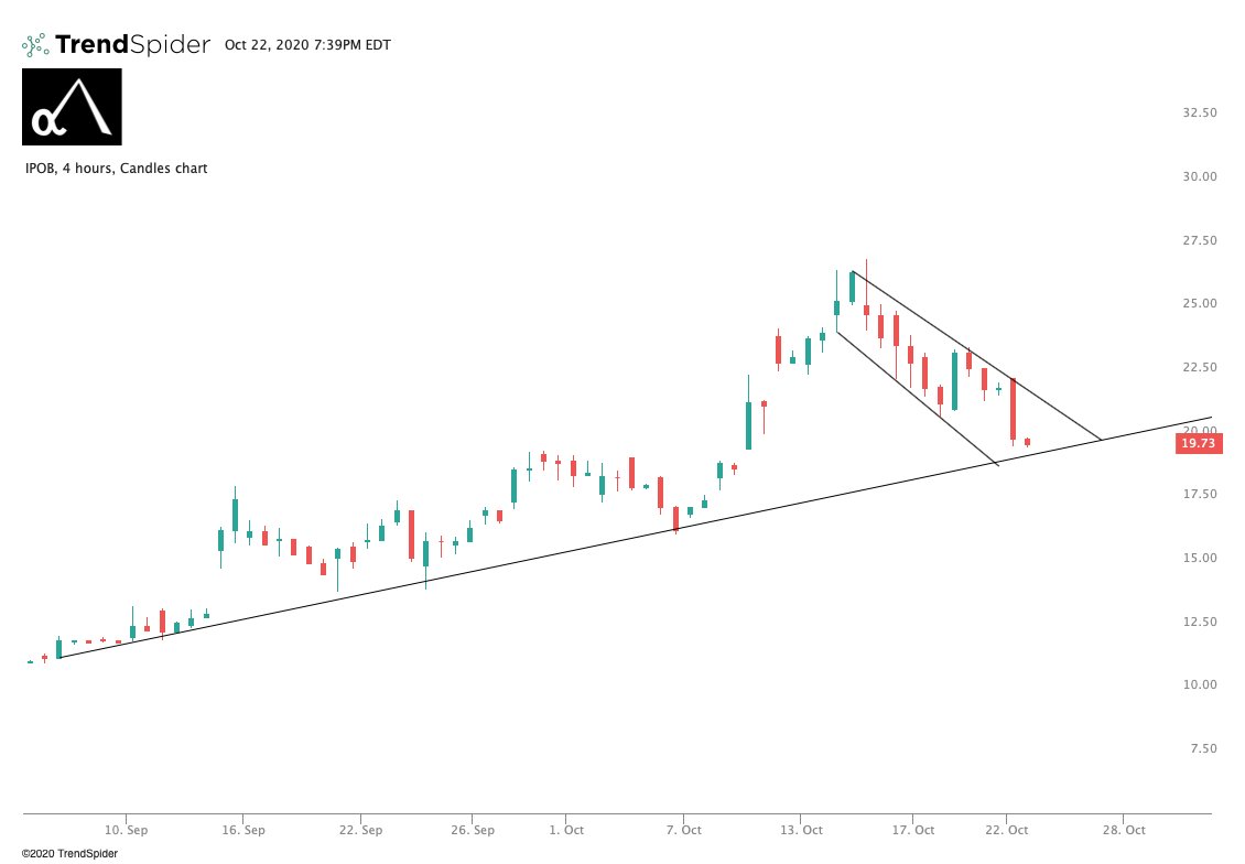  $IPOB. Another big down wedge that can potentially break up back hard. Let's see if it rallies over this line!