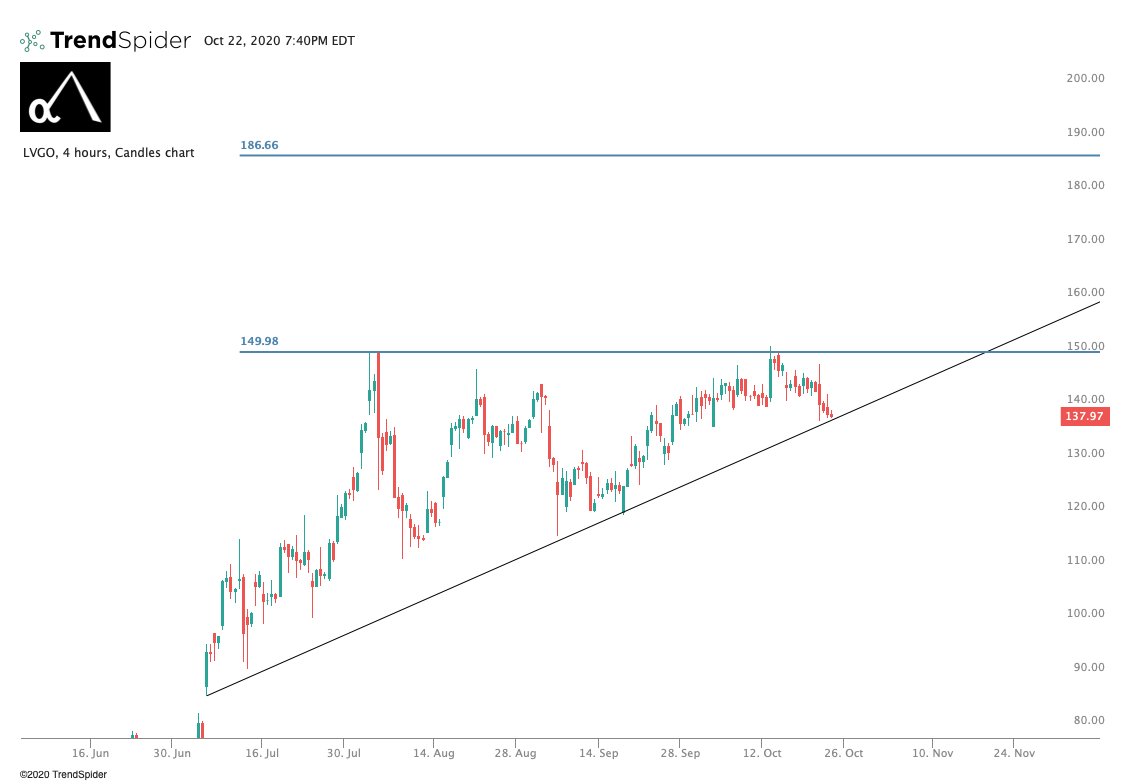  $LVGO. Finally support at this big uptrend line, finally looks like it can bounce from here and turn up over all time highs. It's been basing for so long so when it runs it's not looking back. $150 close is all it needs.