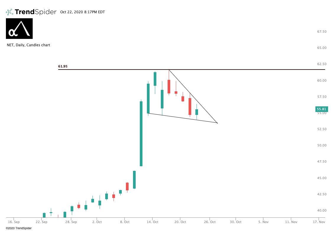  $NET. Been accumulating a position here near $55. Looks like its ready to break out of this mini wedge and hit highs when growth finally gets back in gear!